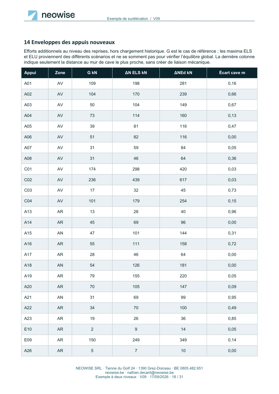 Note de calcul — surélévation à deux niveaux, page 18. Le texte est disponible dans le PDF.